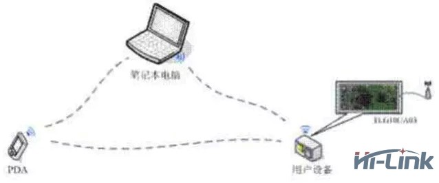 图4-3    Adhoc拓扑图
