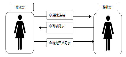图5-4-1三次握手